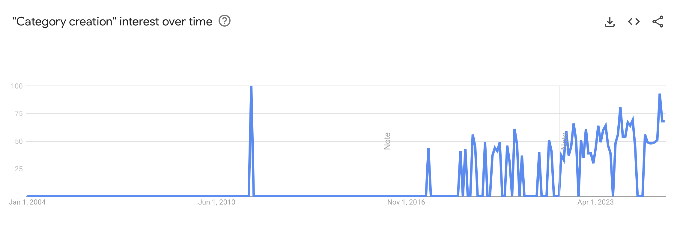 Google Trends chart for &ldquo;category creation&rdquo;